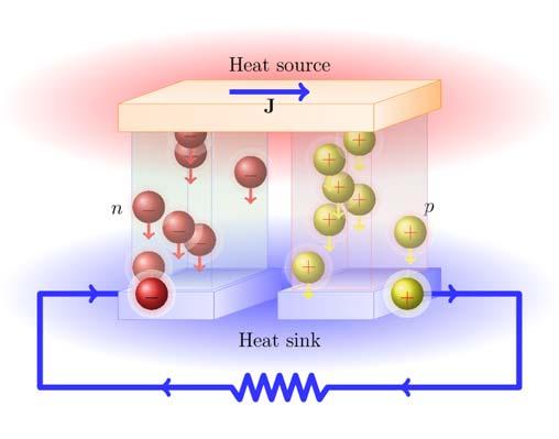Energy harvesting Principio di funzionamento: l effetto Seebeck T convertito in energia elettrica A livello atomico, il gradiente di temperature applicato causa uno