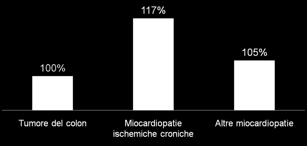 STIMA DEL CONSUMO SANITARIO PER ALCUNE PATOLOGIE E CONFRONTO CON IL CONSUMO DEGLI ASSICURATI STANDARD: TUMORE DEL COLON Euro, Maschio, classe di età 40-49 anni Per il tumore del