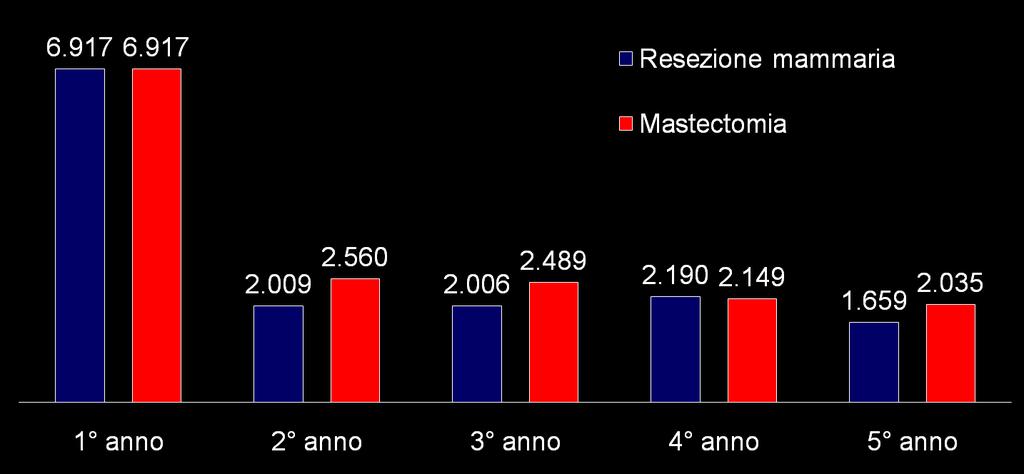 DISTRIBUZIONE DEL CONSUMO SANITARIO PER LA PATOLOGIA NEI CINQUE ANNI DI