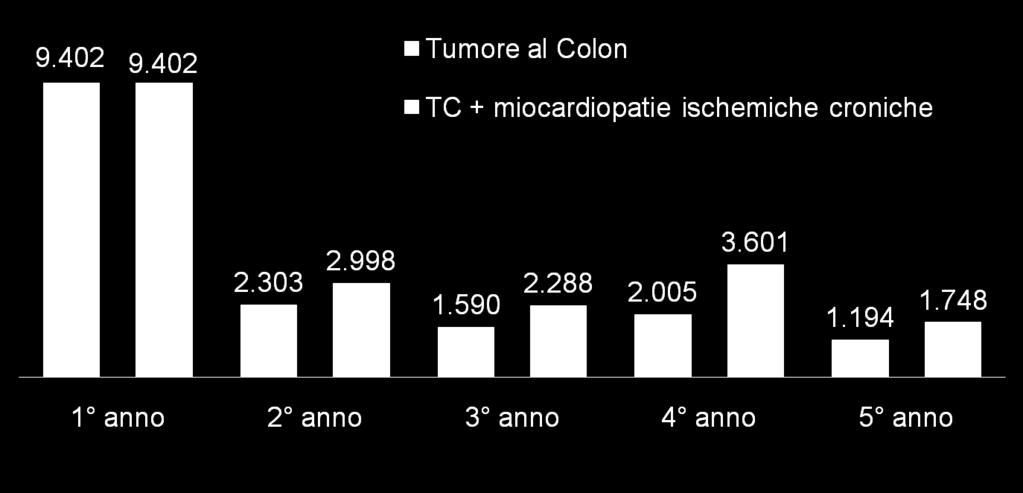 TUMORE DEL COLON L informazione relativa alla