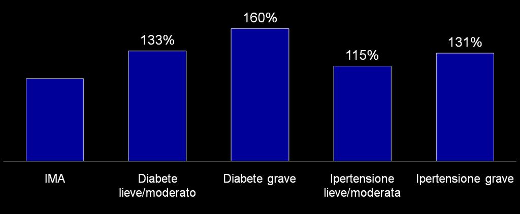 FOCUS SU INFARTO DEL MIOCARDIO ACUTO: COSTO DELLE CURE NEL FOLLOW-UP E PRESENZA DI ALTRE PATOLOGIE %, Euro Per quanto riguarda la presenza e la gravità di altre