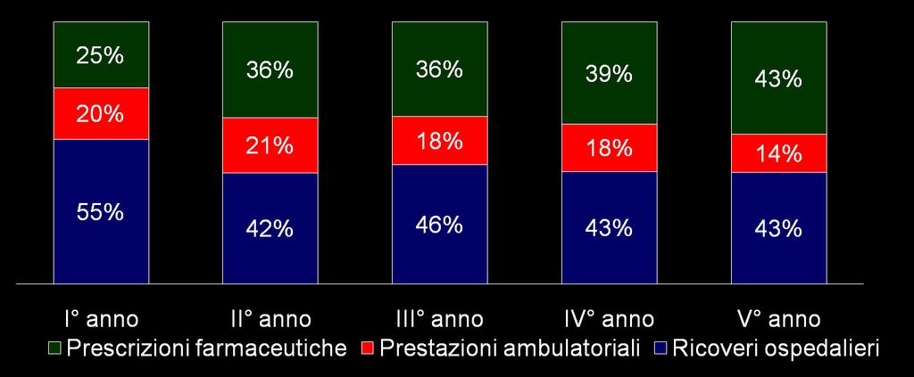 FOCUS SU TUMORE DELLA MAMMELLA: COSTO DELLE CURE NEL FOLLOW-UP PER ANNO E PER TIPOLOGIA DI PRESTAZIONE %, Euro Nel primo anno di cura la voce di costo preponderante è relativa ai