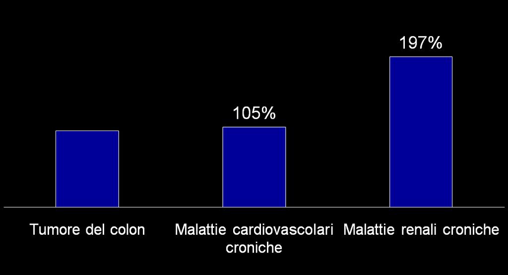 FOCUS SU TUMORE DEL COLON: CONSUMO DI RISORSE SANITARIE NEL FOLLOW-UP E PRESENZA DI ALTRE