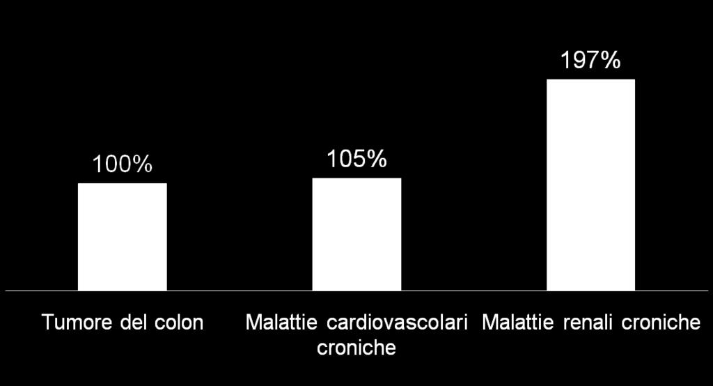 osservare che le malattie cardiovascolari croniche e le malattie renali croniche incidono