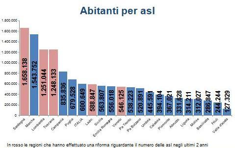 BACINI DIMENSIONE OTTIMALE AZIENDA SANITARIA 500.000 ABITANTI 1 DOLOMITI 206.