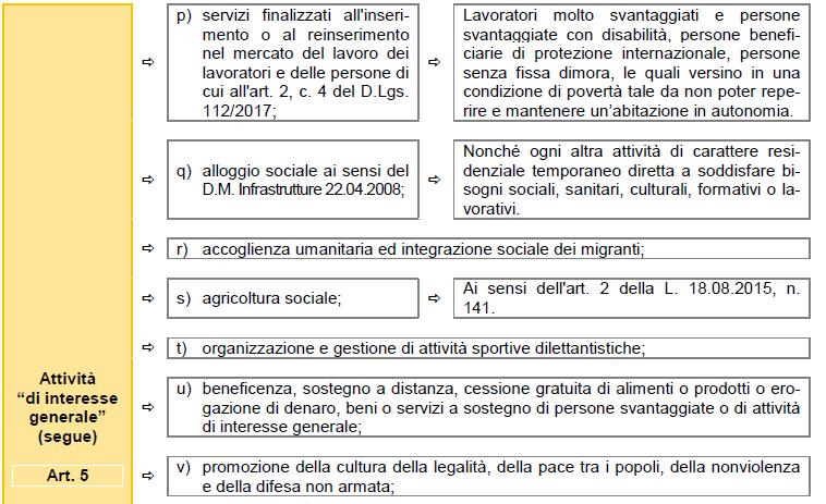 Gli ETS Attività