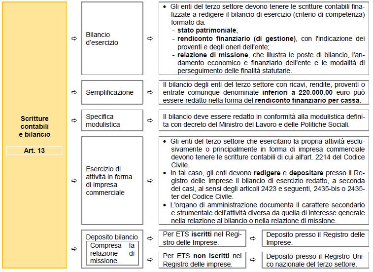 Gli ETS Bilancio e Scritture Contabili gestionale D.lgs 105/2018 Soppresso D.