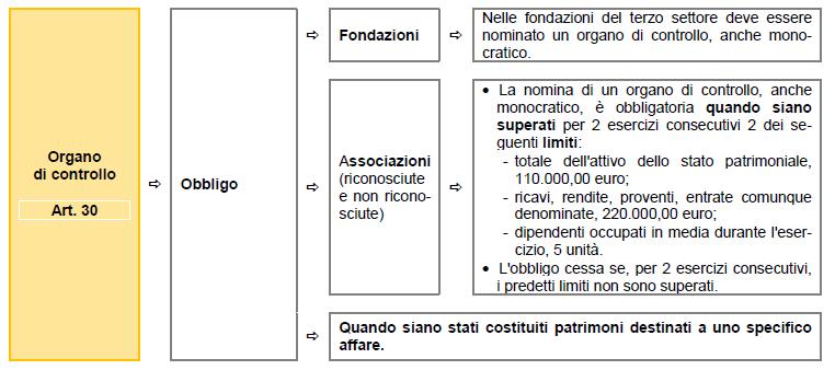 Gli ETS Organo di Controllo e Revisione Norma