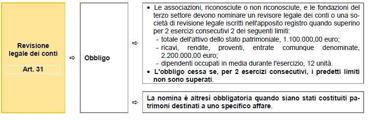 Gli ETS Organo di Controllo e Revisione Norma