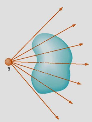 Teoema d Gauss (3) Consdeamo oa una caca puntfome posta al d fuo d una supefce chusa d foma abtaa lcune lnee d foza entano nella supefce alte escono ma sempe: Il numeo d lnee d foza che entano è