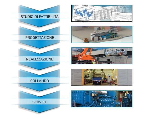 I nostri servizi Intergen segue tutto il processo,