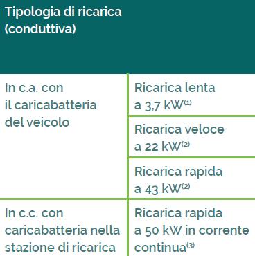 Mobilità Elettrica in Toscana lenta