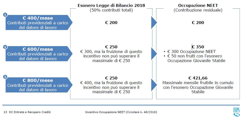 Incentivo Occupazione NEET L incentivo è cumulabile solamente con l esonero previsto dalla Legge