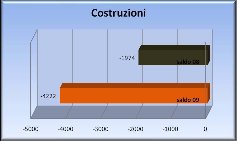 COSTRUZIONI (saldi) 45 65 110 442-2526 -2084-28 2-26 -43-4153 -4196 L emorragia ha riguardato soprattutto la componente maschile che lavorava a tempo indeterminato.