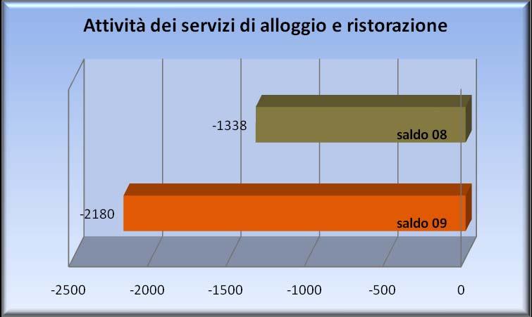 Le attività dei servizi di alloggio e ristorazione, già in crisi nel 2008, peggiora nel 2009 passando da -1.338 a -2.180 posti di lavoro in meno.