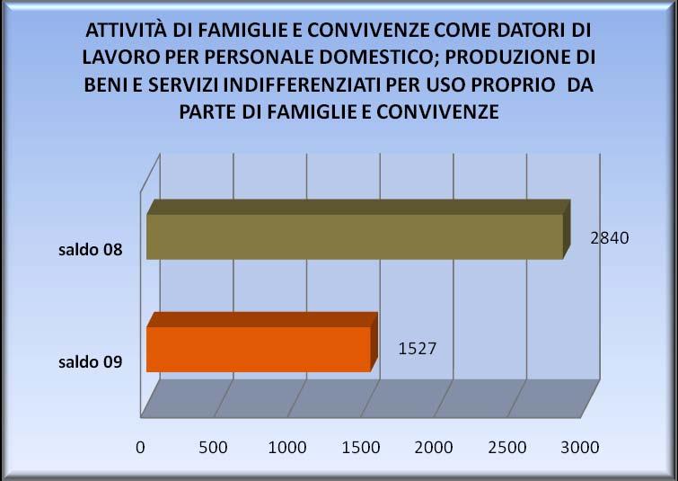 ATTIVITÀ DI FAMIGLIE E CONVIVENZE COME DATORI DI LAVORO PER PERSONALE DOMESTICO 567