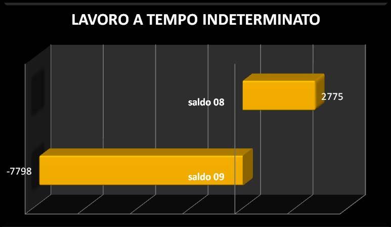 Il lavoro a tempo determinato per sostituzione peggiora pure rispetto al 2008, passando da -2.872 a -4.283 nel 2009.