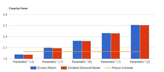 successivo al tasso del 2%; - una crescita degli altri ricavi al 2% su tutto il periodo di previsione; - un'incidenza degli oneri tecnici al 70,8% su tutto il periodo di previsione; - un'incidenza