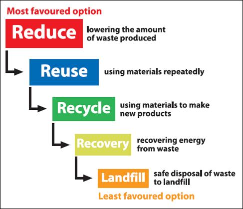 GERARCHIA DEI RIFIUTI Ridurre la produzione di rifiuti attraverso strategie costruttive come la prefabbricazione e la progettazione di materiali da costruzione che minimizzano tagli e inefficienze.