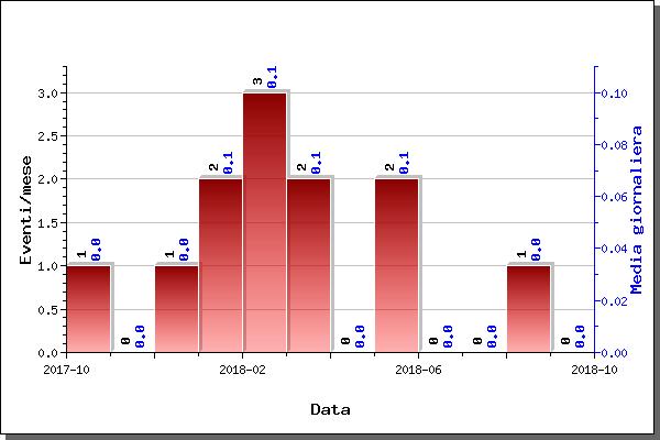 Figura 1.3 (A sinistra) Numero di eventi registrati ad Ischia nel corso degli ultimi 12 mesi (in totale 12).