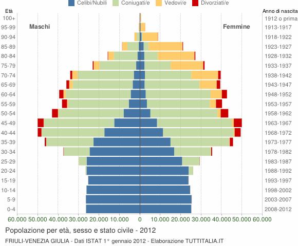 Le persone > 65 anni sono circa il 23,9% della popolazione del FVG Il