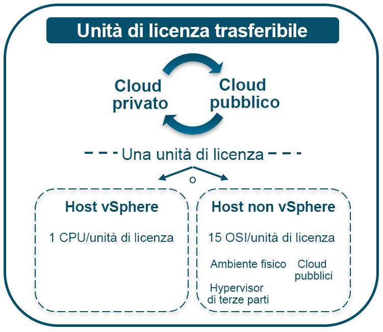 Quadro di sintesi VMware vrealize Suite è una piattaforma di Cloud Management (CMP) di classe enterprise che offre la soluzione di gestione dei cloud ibridi eterogenei più completa del settore e