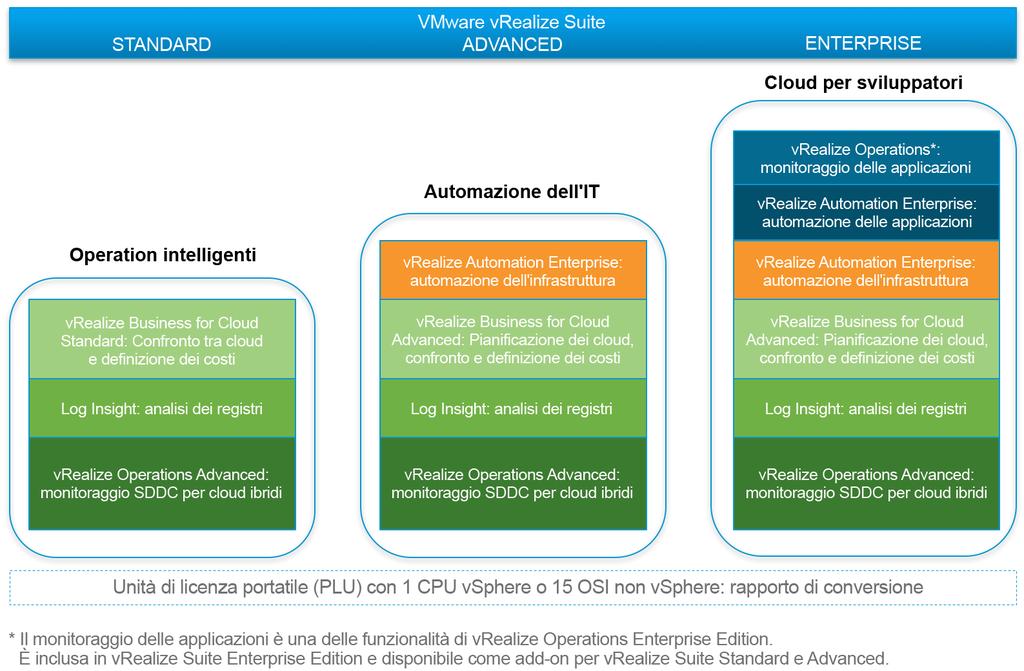 Versioni di VMware vrealize Suite VMware offre tre versioni di vrealize Suite che forniscono funzionalità differenti, a diverse fasce di prezzo, semplificando la concessione in licenza di VMware