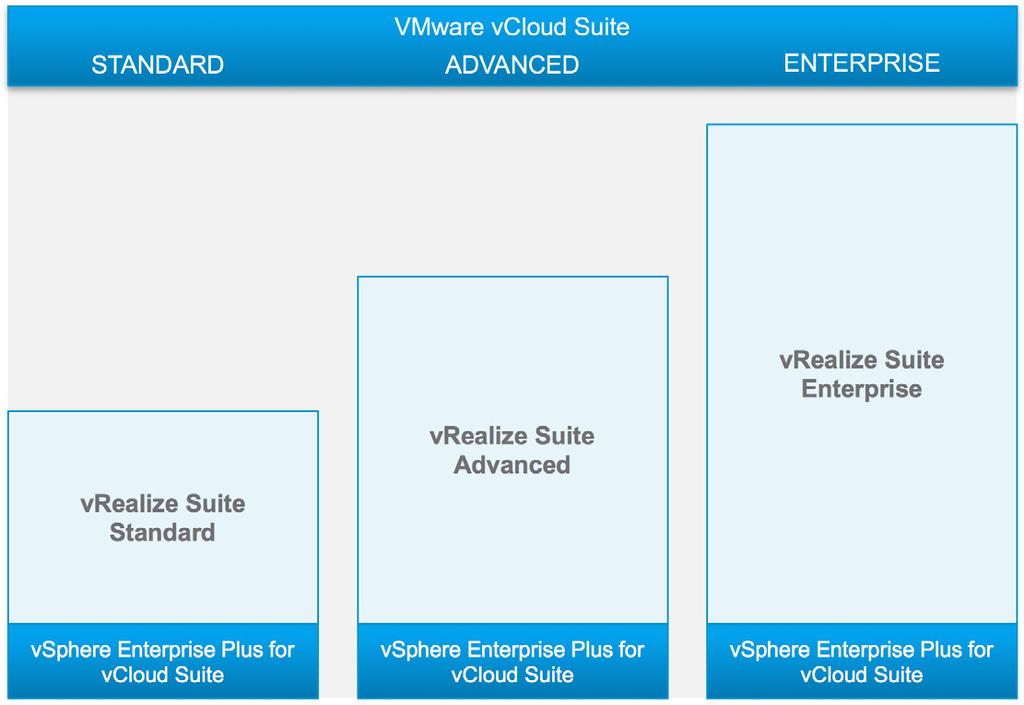 VMware vcloud Suite VMware vcloud Suite è un pacchetto che include attualmente l'hypervisor VMware vsphere Enterprise Plus leader del mercato con VMware vrealize Suite (Figura 4).