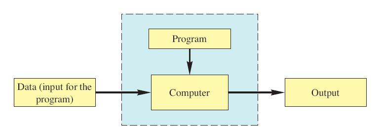 Eseguire un Programma A volte è più semplice