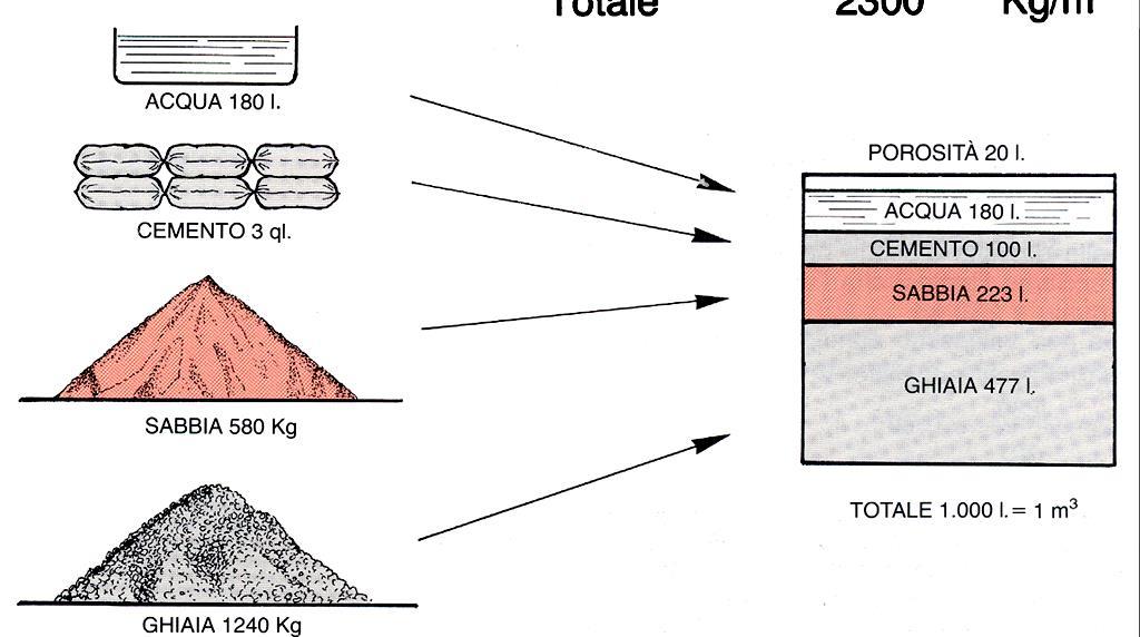 Composizione media di 1m 3 di cls Elemento Peso % Cemento 300 kg/m 3