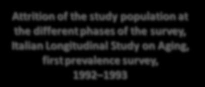 Selected studi sample 5,632 ( 2,811) Ineligible 170 Eligible 5,462 (men 2,810) Attrition of the study population at the different phases of the survey, Italian Longitudinal Study on Aging, first