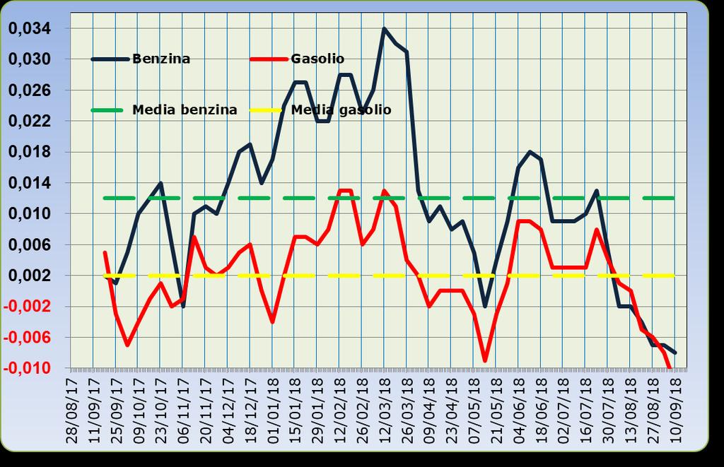 Grafico 2 Media su base annua stacco del prezzo industriale benzina e gasolio 18.09.