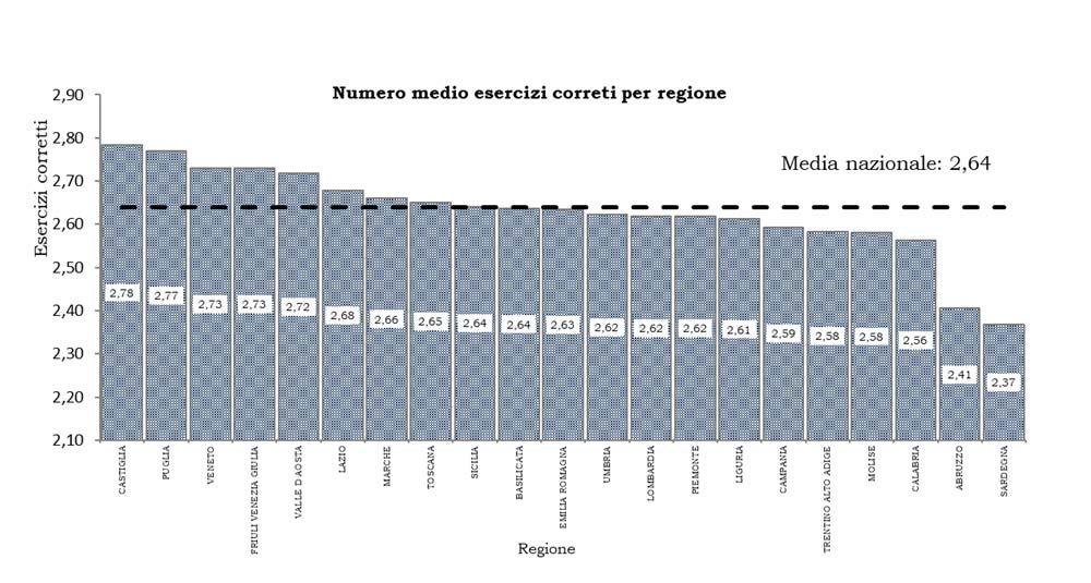 Approfondendo poi l analisi provincia per provincia, Massa Carrara, Genova, Udine, Bologna e Bari spiccano per risultati al di sopra della media nazionale.