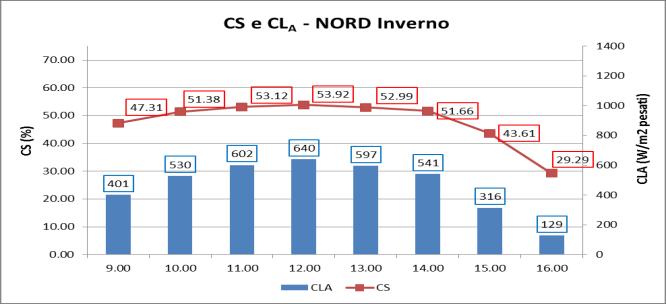 sono superiori al 50%, con un