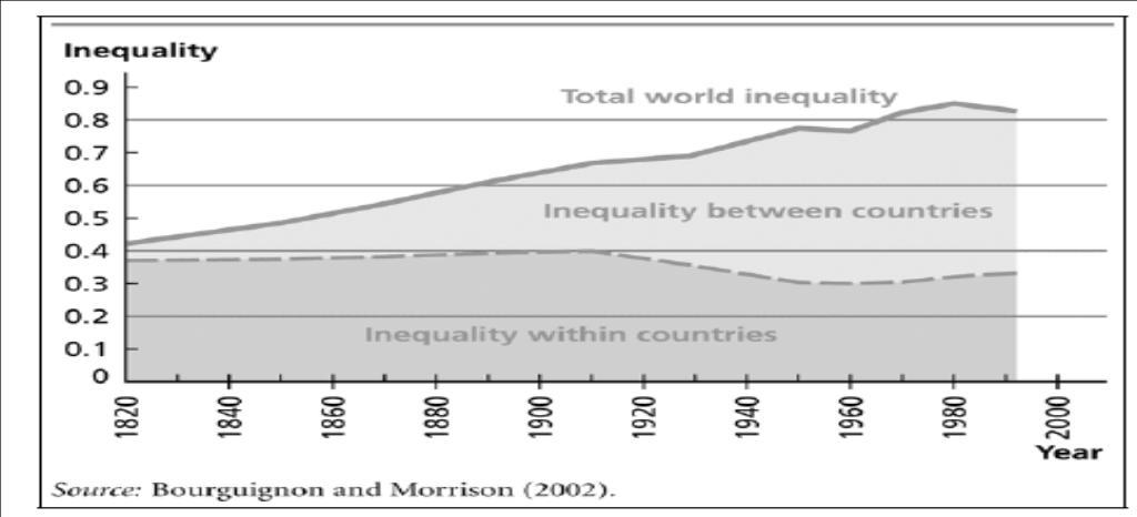 La disuguaglianza: principio dell economia capitalistica 1. Disuguaglianza tra nazioni: in continuo aumento dalla Rivoluzione Industriale. 2.
