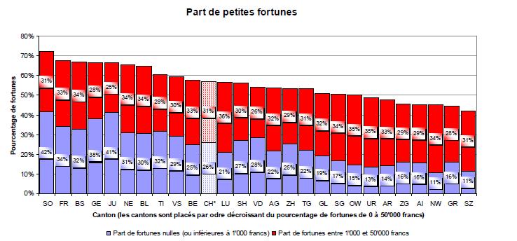 Poca ricchezza per molti Il 26% non dichiara alcuna fortuna Il 57% delle dichiarazioni patrimoniali non supera i 50'000 franchi.