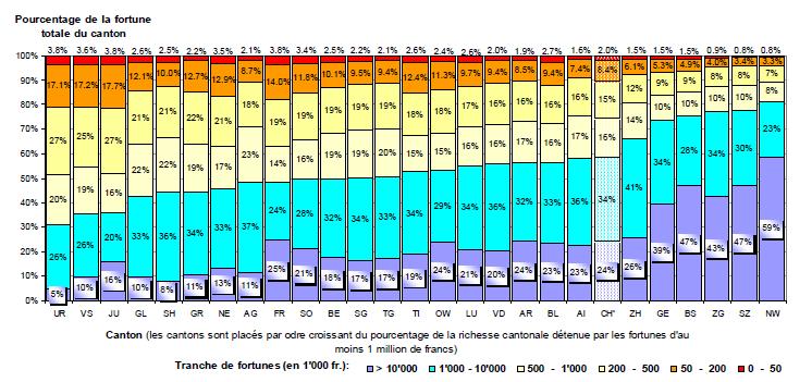 Molta ricchezza per pochi Il 4.3% dei patrimoni supera 1 milione di franchi e lo 0.18% supera i 10 milioni.