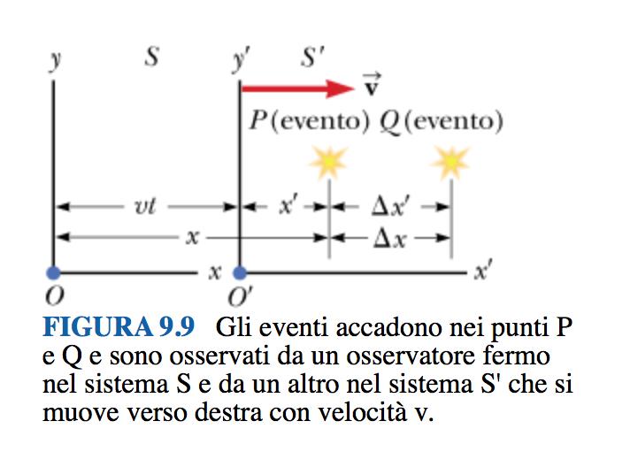 avviene con velocità v lungo x v/c = β γ = 1/ (1-β 2 ) c = 3 x 10 8 m/s trasformazioni di