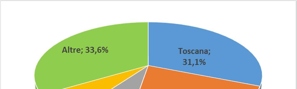 Autonome per quota % di posti letto Principali Regioni