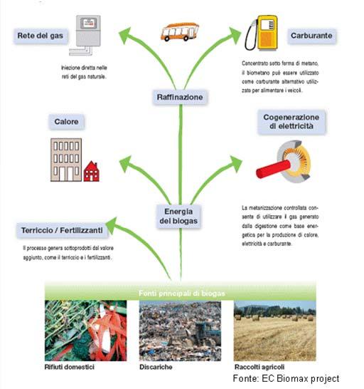 (in particolare per i reflui zootecnici e FORSU che altrimenti emetterebbero biogas direttamente in atmosfera;