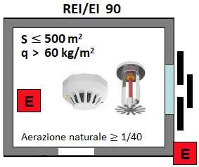 Depositi di materiale combustibile S 500 m 2 Non possono essere ubicati al piano camere. - Compartimentati REI 90 (porte autochiusura).