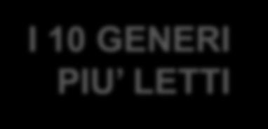 GRADUATORIA DEI GENERI PIU LETTI Anno 2015 Romanzi, racconti, poesia, teatro (autori italiani) Romanzi, racconti, poesia, teatro (autori stranieri) Gialli, noir Libri per la casa (cucina, bricolage,