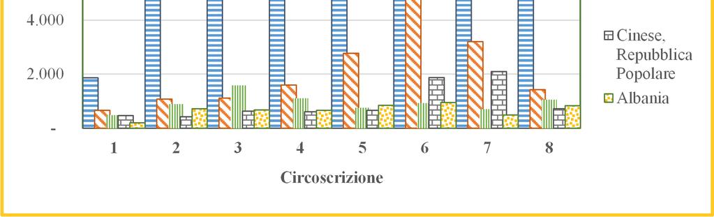 5 - Le cinque maggiori cittadinanze straniere per circoscrizione Anno 2016