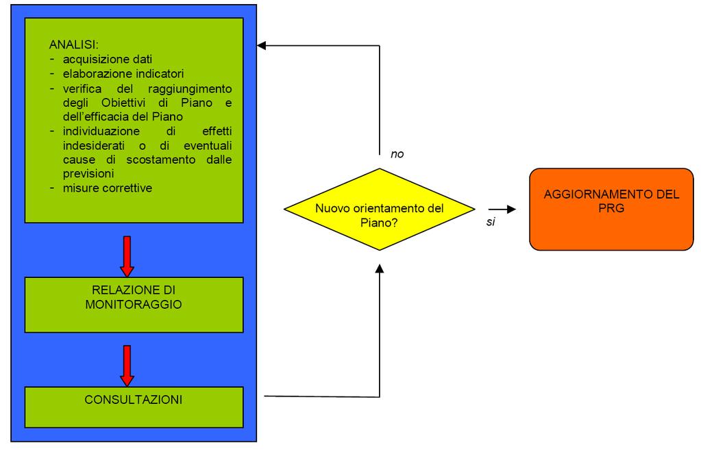 - fornire elementi per avviare eventuali procedure di variante o revisione generale del PRGC; - permettere la diffusione delle informazioni, in merito agli effetti e risultati, per tramite di