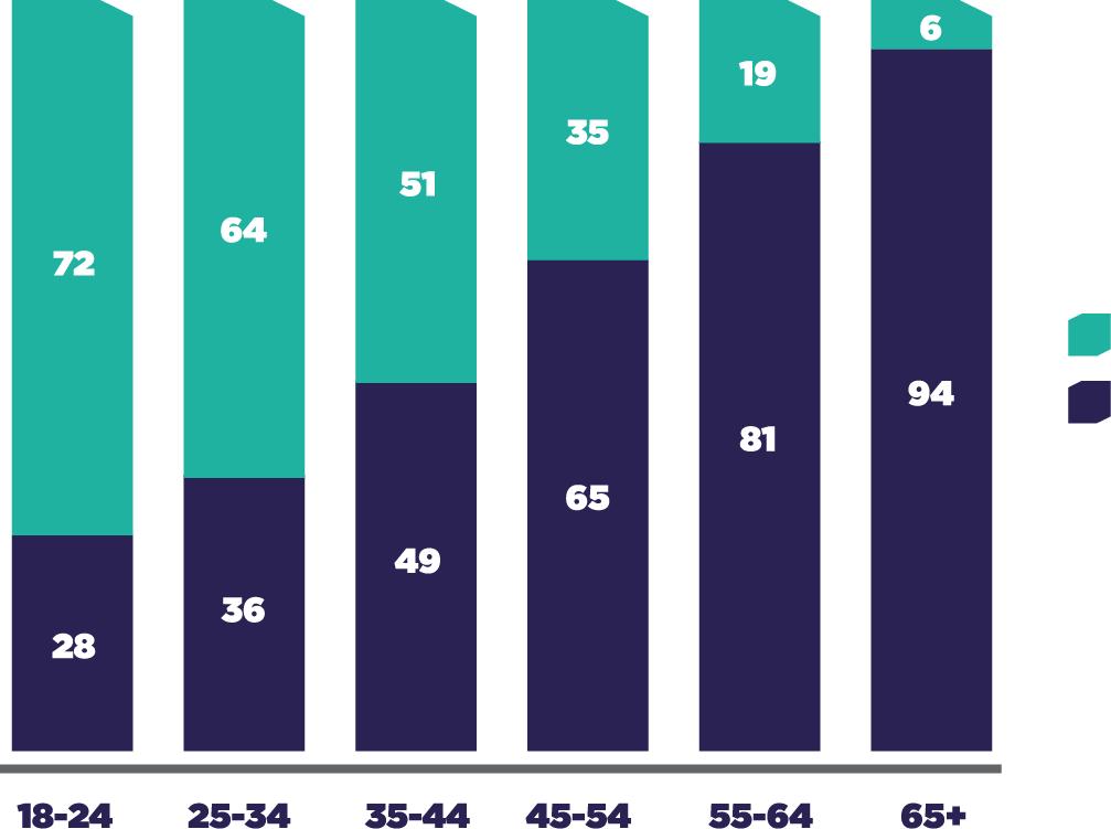 Preferenza per età Mobile Online I giovani (tra i 18 e i 44 anni)