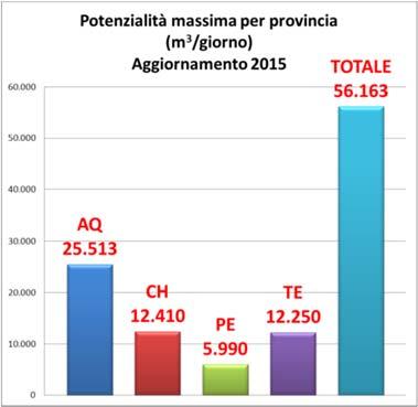 Sono stati censiti complessivamente 106 impianti di cui 47 nella provincia dell Aquila, 22 in quella di Chieti, 14 in quella di Pescara e 23 in quella di Teramo.