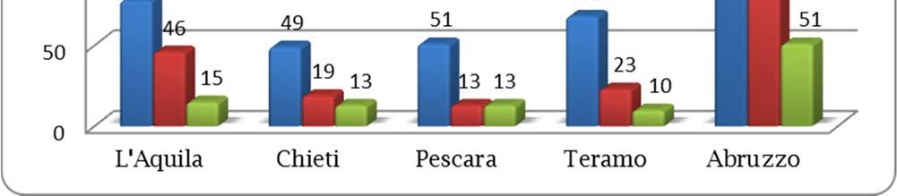 Parte II Relazione socio-economica una cava, ed è omogeneamente ripartita tra le quattro province abruzzesi. Si veda la Figura 1.