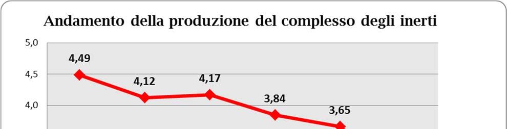 Parte II Relazione socio-economica Figura 1.7.2 Produzione del complesso degli inerti in Abruzzo. Anni 2007-2012.