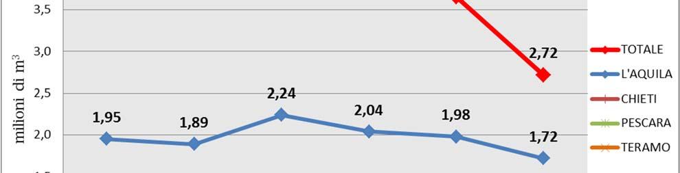 Andamento produzione 2007-2012.