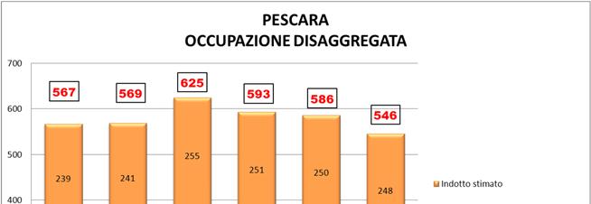 Volume 2 Analisi preliminari Parte I Il Censimento 2.6.4. Provincia di Pescara Occupazione attività 2007 2008 2009 2010 2011 2012 Addetti attività estrattive n.